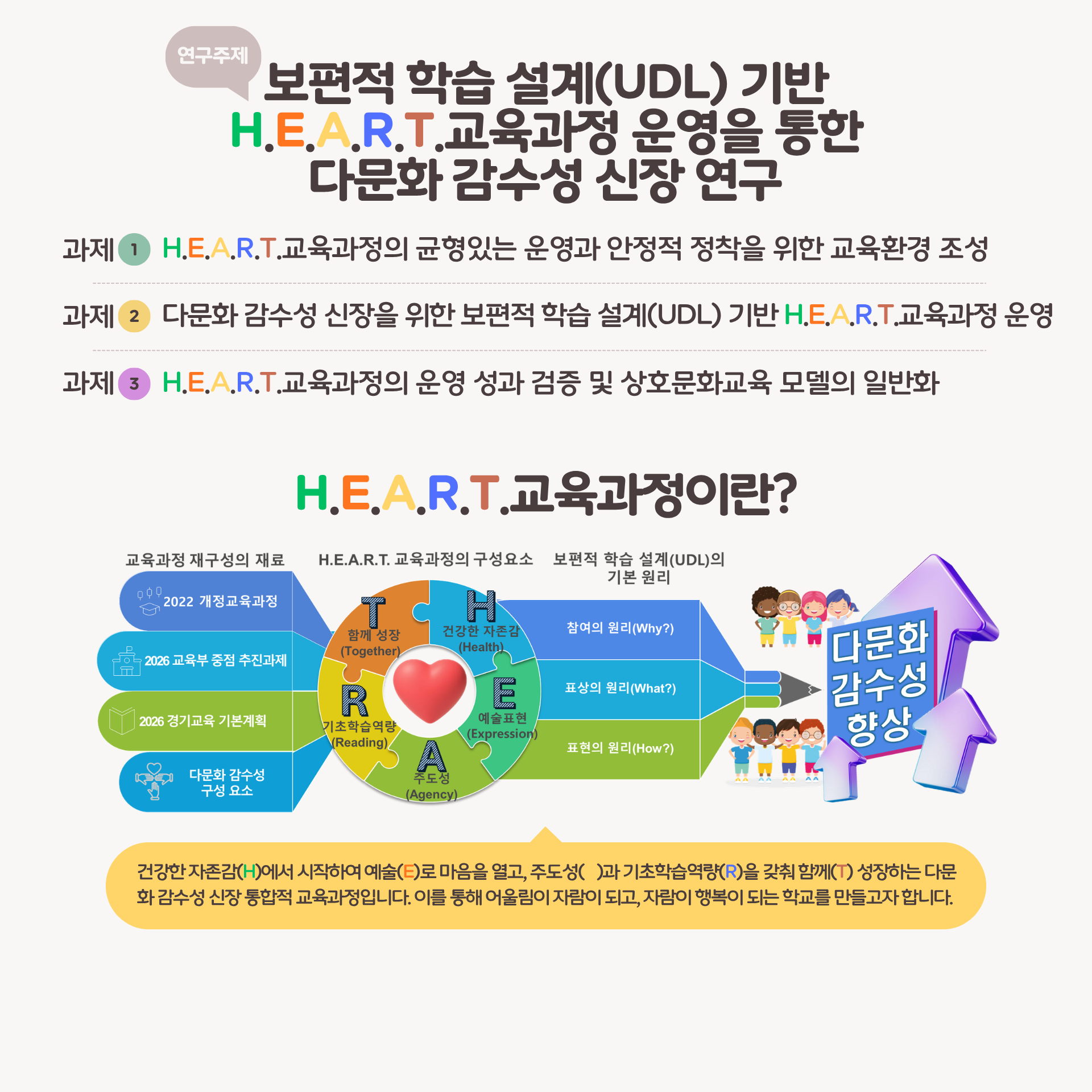 보편적 학습 설계(UDL) 기반 H.E.A.R.T.교육과정 운영을 통한 다문화 감수성 신장 연구 (1)